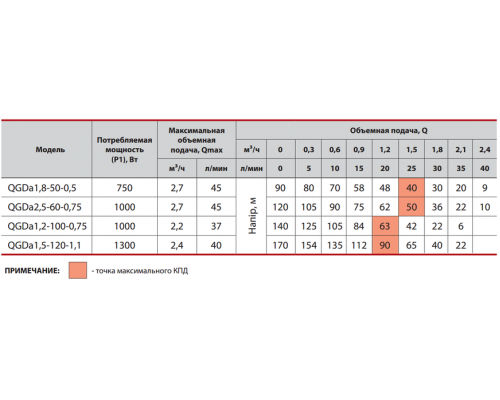 Свердловинний насос QGDa 1,8-50-0,5 "Sprut"