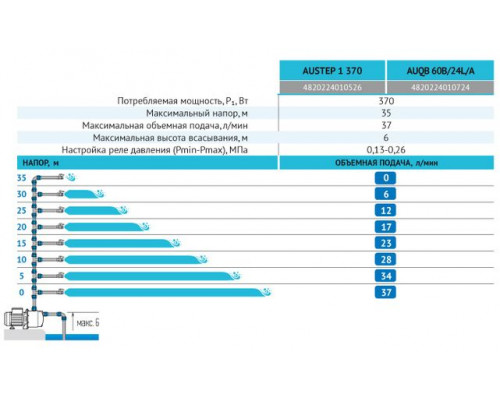 Насосна станція AUQB60В/24L/А rudes