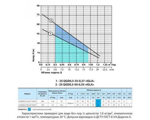Свердловинний насос 2S QGD0,5-50-0,55 "IGLA" (кабель 15м) "NPO"