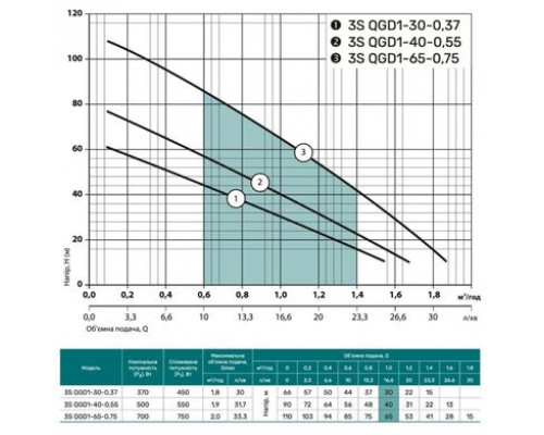 Свердловинний насос 3SQGD1-65-0,75 (кабель 15м) "NPO"