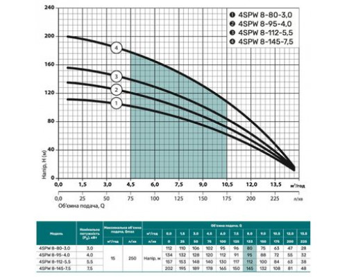 Свердловинний насос 4SPW 8-95-4,0 (кабель 4м, муфта) "NPO" (380V)