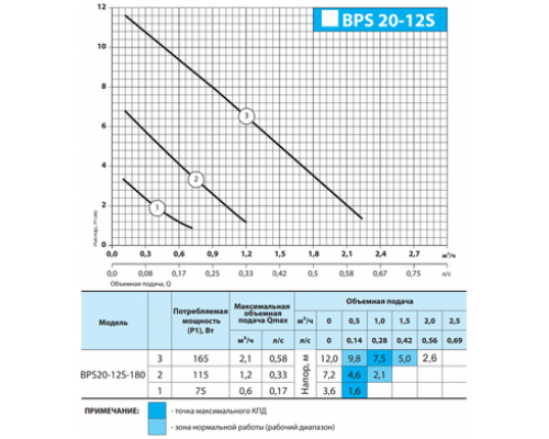 Циркуляційний насос BPS20-12S "NPO"