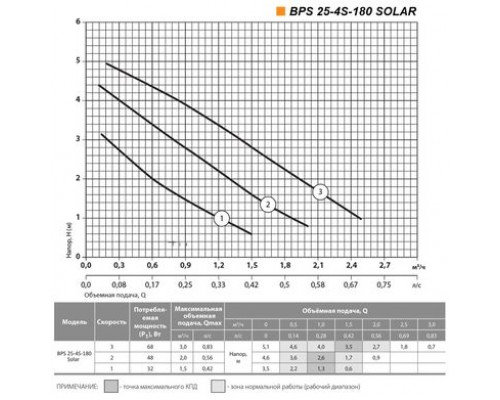 Циркуляційний насос BPS25-4S-180 solar "NPO" + комплект гайок