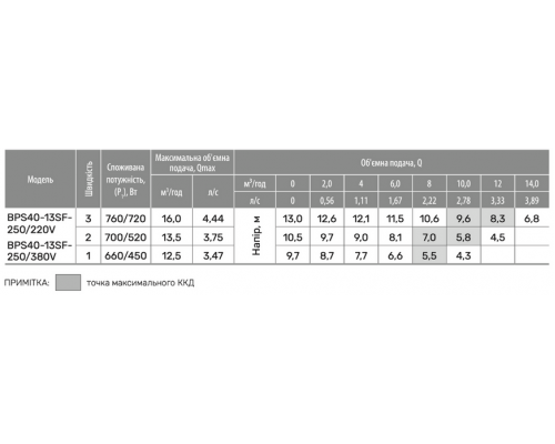 Циркуляційний насос BPS40-13SF-250/220V, шнур живлення, приєднувальний комплект "NPO"