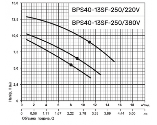 Циркуляційний насос BPS40-13SF-250/220V, шнур живлення, приєднувальний комплект "NPO"