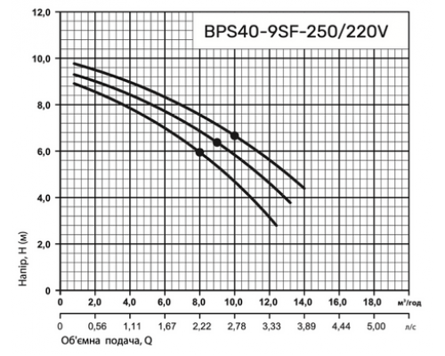 Циркуляційний насос BPS40-9SF-250/220V, шнур живлення, приєднувальний комплект "NPO"