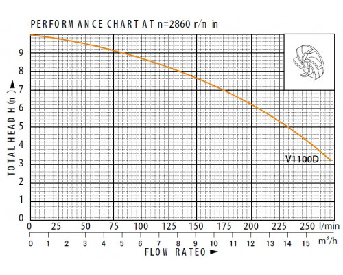 Дренажний насос V1100BF 10м3/г 7м 1.1кВт 220В