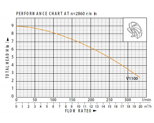 Дренажний насос V1100F 9м3/г 7.2м 1.1кВт 220В