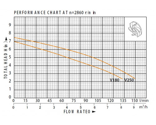 Дренажний насос V250BF 5м3/г 5.5м 0.25кВт 220В