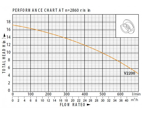 Дренажний насос V2200F 22м3/г 12.2м 2.2кВт 220В