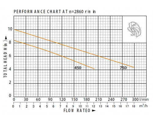 Дренажний насос V450BF 7м3/г 6м 0.45кВт 220В