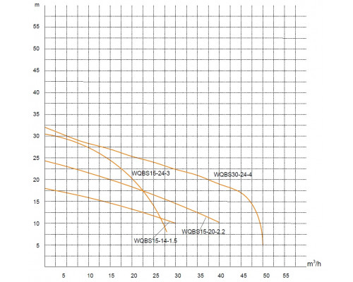 Каналізаційний насос WQBS30-28-5.5 з подрібнювачем 30м3/г 30м 5.5кВт 380В