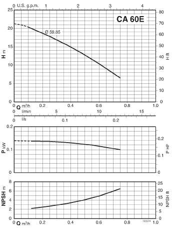 Eigenschaften der Pumpe Calpeda CA60E