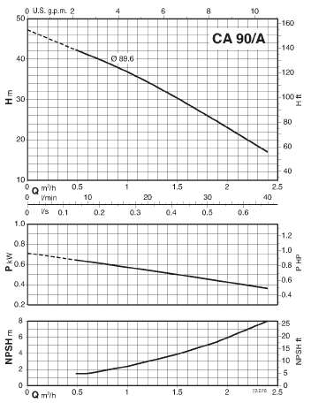характеристикинасоса calpeda B-CA90/A