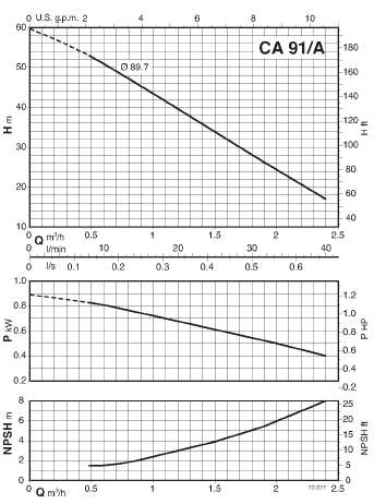 characteristics pump calpeda CAM91/A