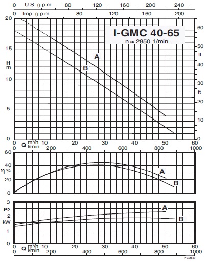 характеристикинасоса calpeda l-GMC 40-65B