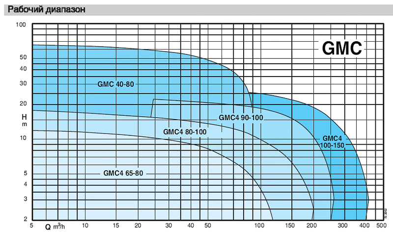 calpeda GMC4M 65-80C Pumpenspezifikationen