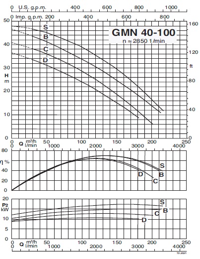 calpeda GMN 40-100C сорғының техникалық сипаттамалары