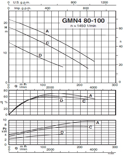 calpeda GMN480-100D сорғының техникалық сипаттамалары