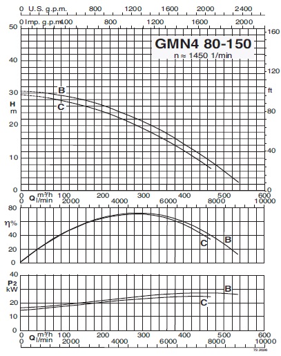 характеристикинасоса calpeda GMN480-150C/A