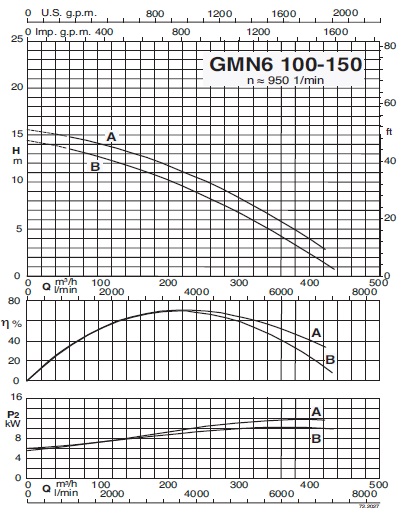 характеристикинасоса calpeda GMN6100-150A/A