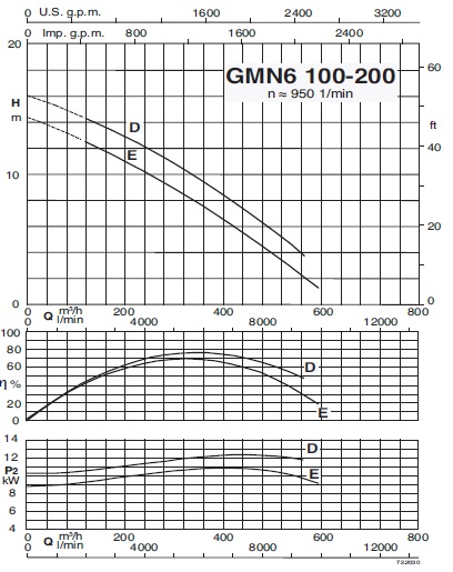 характеристикинасоса calpeda GMN6100-200E/A