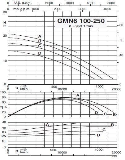 calpeda GMN6100-250A сорғының техникалық сипаттамалары