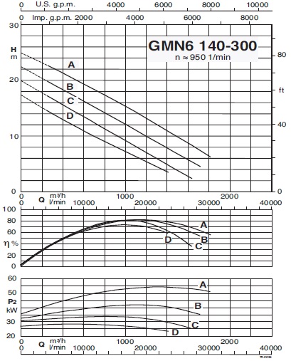 calpeda GMN6140-300C pump specifications