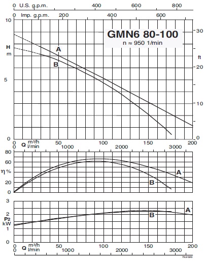 calpeda GMN680-100A сорғының техникалық сипаттамалары