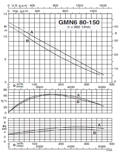 характеристикинасоса calpeda GMN680-150B