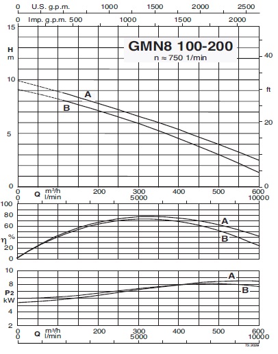 характеристикинасоса calpeda GMN8100-200B/A