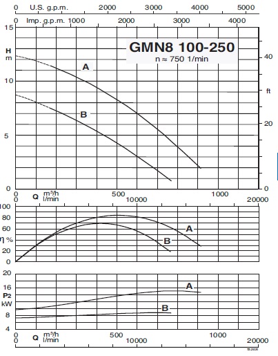 calpeda GMN8100-250B сорғының техникалық сипаттамалары