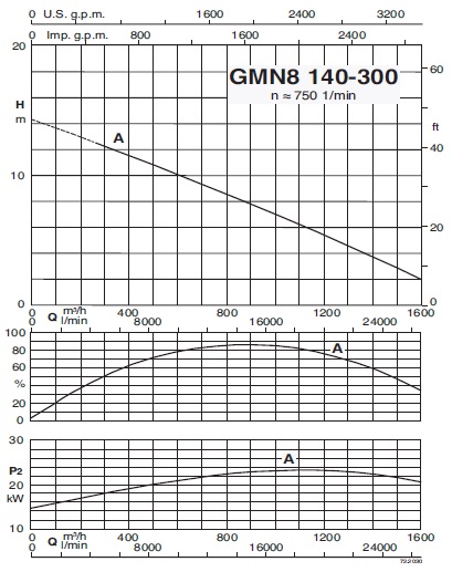 характеристикинасоса calpeda GMN8140-300A