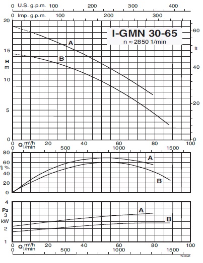 характеристикинасоса calpeda l-GMN 30-65B