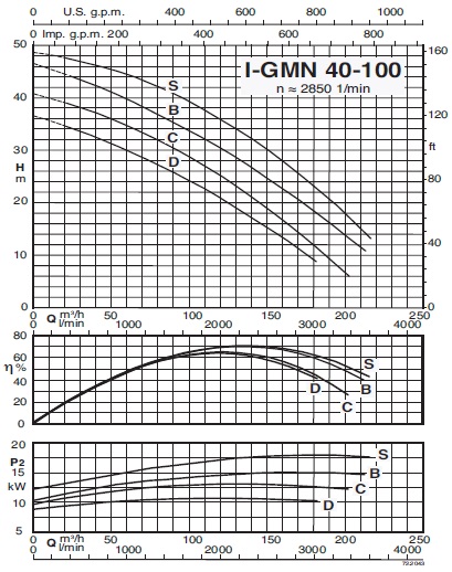 характеристикинасоса calpeda l-GMN 40-100S