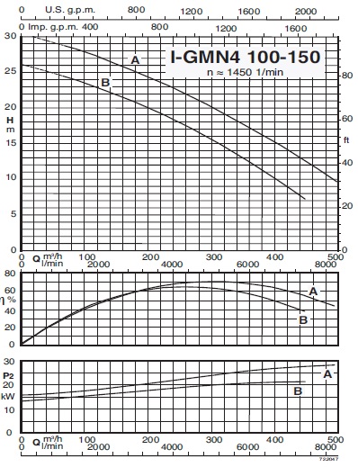 характеристикинасоса calpeda I-GMN4 100-150A