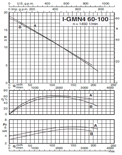 характеристикинасоса calpeda I-GMN4 60-100A