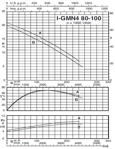 характеристикинасоса calpeda I-GMN4 80-100A