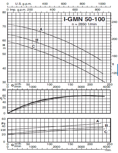 характеристикинасоса calpeda l-GMN 50-100A