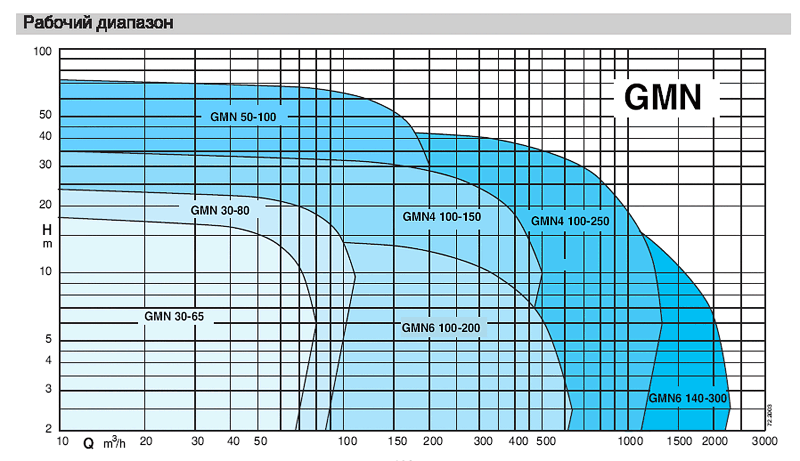 характеристикинасоса calpeda I-GMN4 100-150B