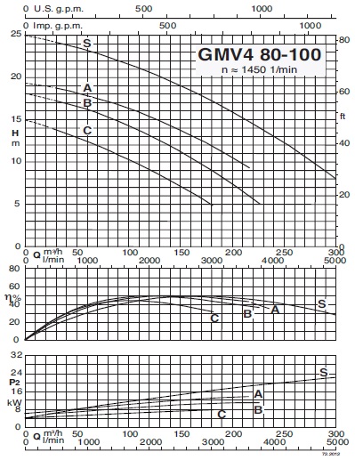 характеристикинасоса calpeda GMV4 80-100S