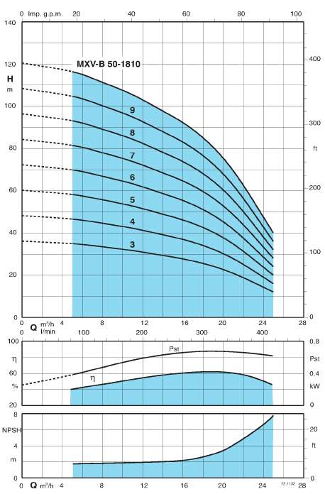 characteristics pump calpeda MXV-B50-1805/A