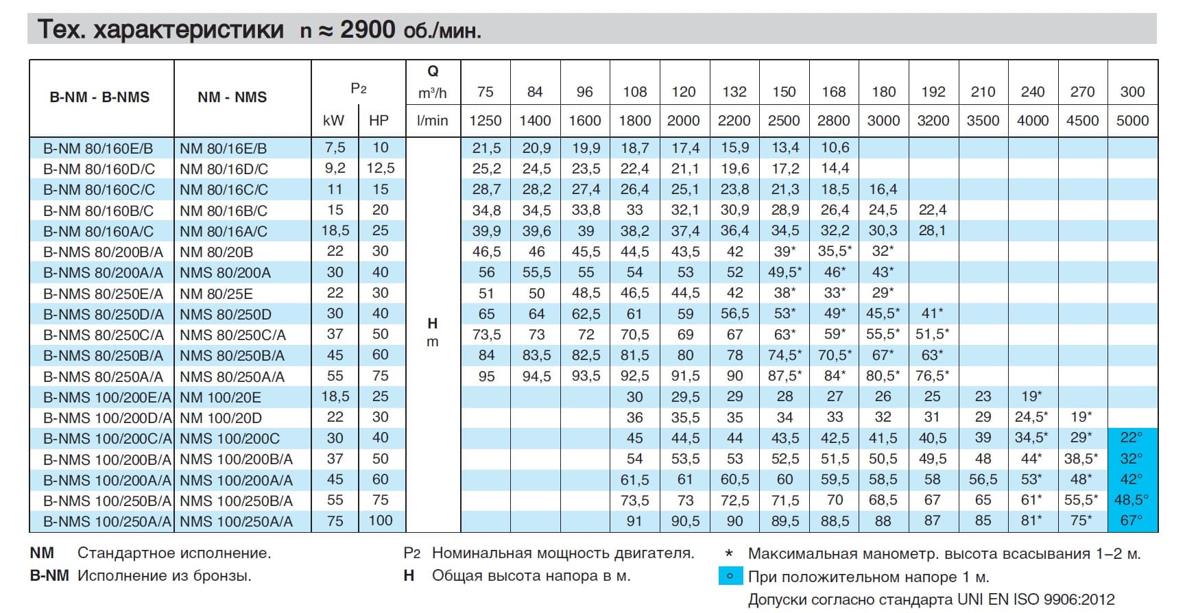 Насоси моноблочні відцентрові Calpeda NM, NMS