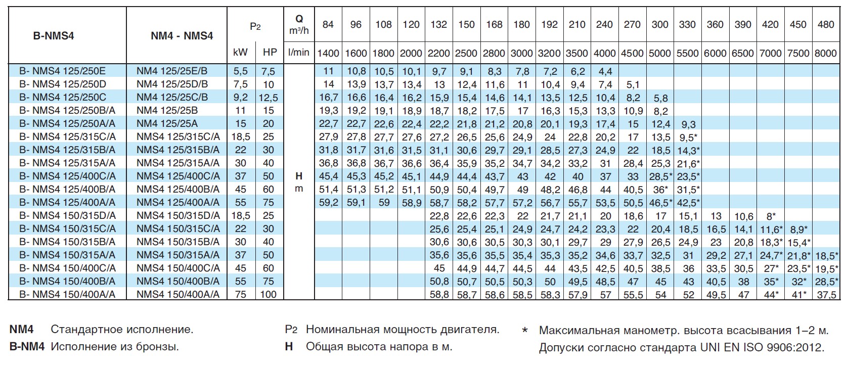 Насоси моноблочні відцентрові Calpeda NM4, NMS4