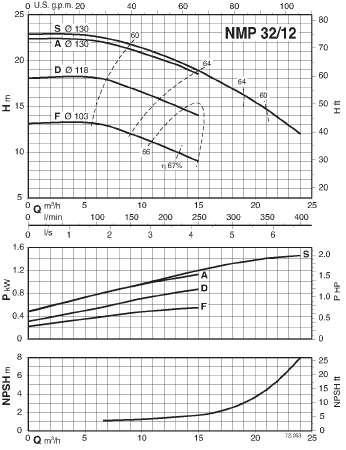 characteristics pump calpeda B-NMPM32/12AE