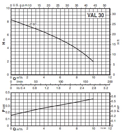 calpeda VALM30/750/A сорғы техникалық сипаттамалары