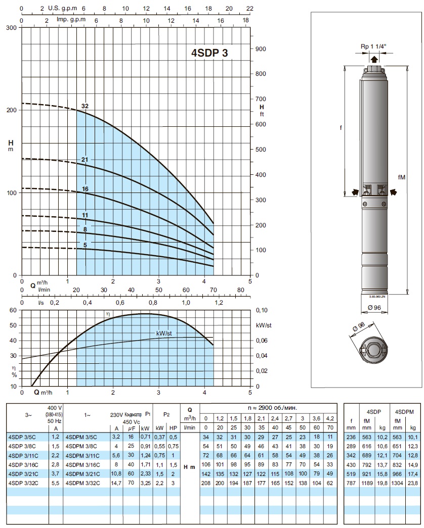 характеристики насоса свердловинний 4 Calpeda 4SDP3/11C