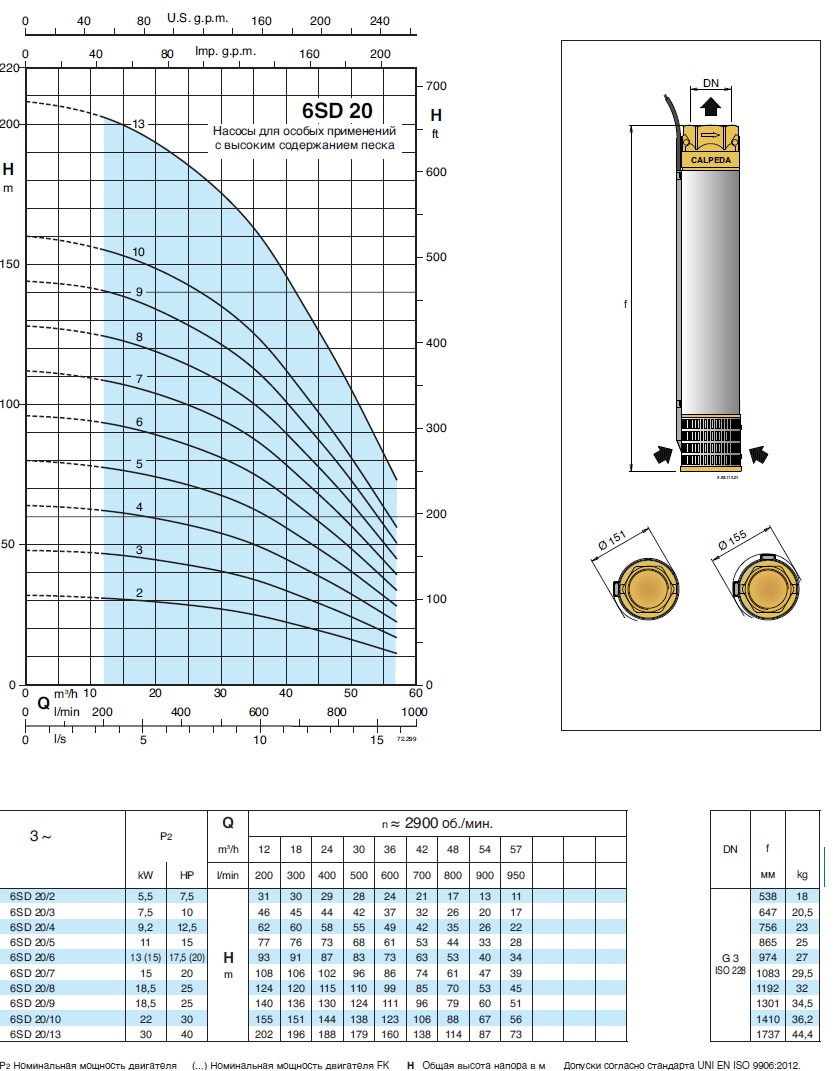характеристики насоса свердловинний 6 Calpeda 6SD20/3 без двигуна 