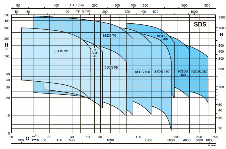 Submersible pumps for deep wells with a diameter of 6, 8 and 10 SDS