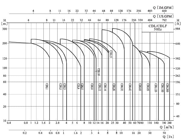  характеристики насосов CDLF, CDL 